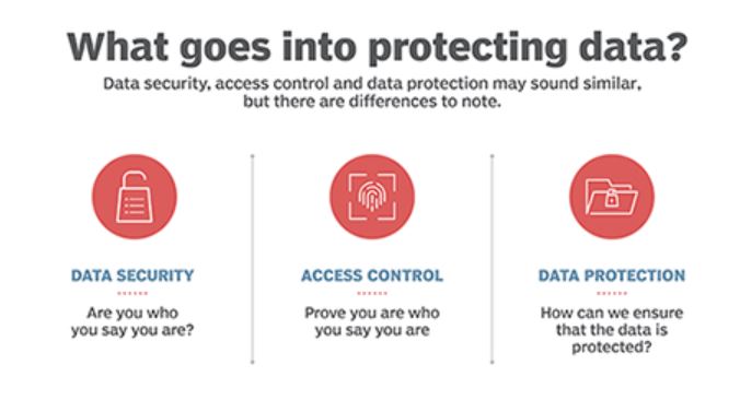 How your data is protected