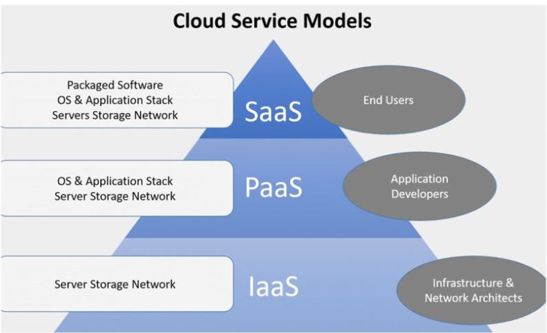 What are the Different Types of Cloud Services?